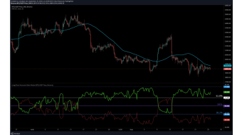 BTC Daily Technical Analysis: Bitcoin Balances on Exchanges in Positive Towards a Massive Sale / Shorts with big leverage in action!