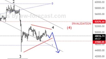 Bitcoin May test June lows 29k-20k Support Zone: Elliott Wave Analysis