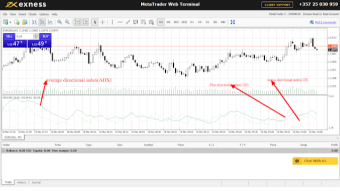 Average Direction Index(ADX): How to use Average Direction Index indicator to analyze the market