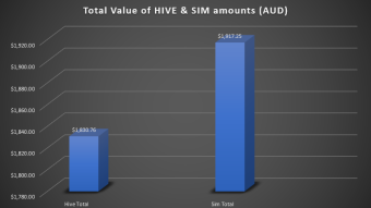 Calculating approximately 200% - 422% value of dCity assets based on HIVE price