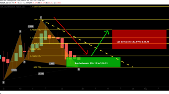 SushiSwap (SUSHI) formed bullish Cypher for upto 51.5% move