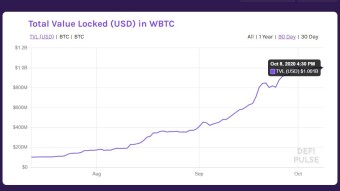 Wrapped Bitcoin Scratches $1B, While tBTC Sees 931 ETH Liquidated