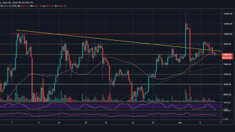 Bitcoin Technical Analysis & Predictions (7th June)