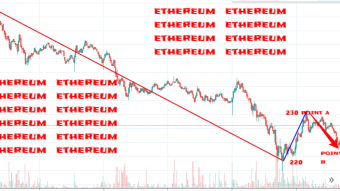 Weekly ethereum price analysis based on traders behaviour