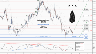 There is a trading opportunity to buy in EOSETH