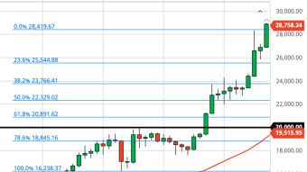 Bitcoin Daily Price Forecast (12/31/20) - Ringing in 2021 at $30K?