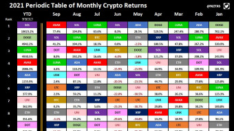 Periodic Table of Monthly Crypto Returns
