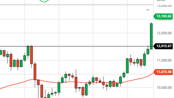Bitcoin Daily Price Forecast (10/22/20) - $13,000: Last Stop Before $20K?