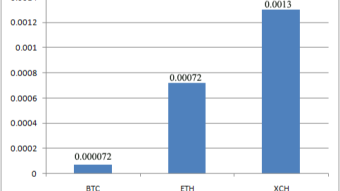 Chia network efficiency comparison to BTC and ETH
