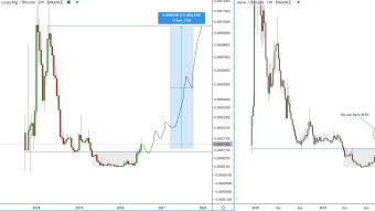 Loopring is going to run 700%! Check out why.