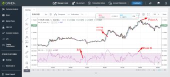 EUR/USD trading idea using RSI and moving average