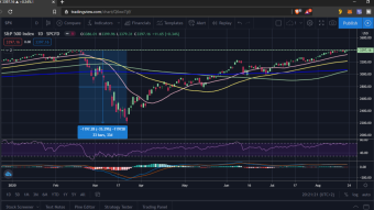 Trading the S&P 500 – technical analysis on the world’s leading stock index