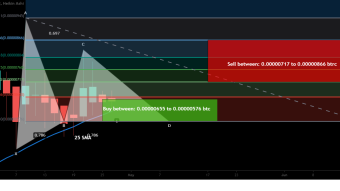 Aergo token formed bullish Gartley for upto 50% move