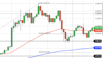 Bitcoin Daily Price Forecast (9/29/20) - Ready to Smash $11,000?