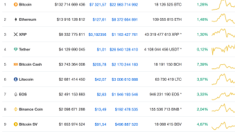 Will Litecoin Increase its Value Exponentially in 2020 and Beyond?