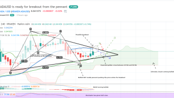 Cardano (ADA) is ready for breakout to hit $0.0448 in a quick move