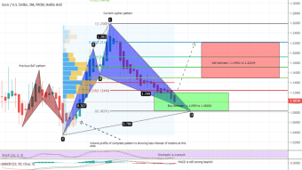 Famous Forex Pair Euro To US Dollar Has Formed Bullish Cypher And Ready For Upto 12% Bullish Move Soon