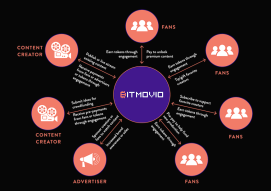 BitMovio - Video Platform that Pays for Watching
