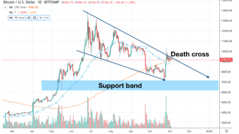 TA Master - Short, Mid and Long term forecast for Bitcoin