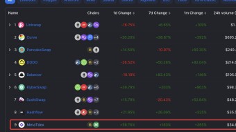 MetaTdex Now Among Top 10 DEXs In The World!