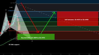 Stellar (XLM) formed another Shark for bullish reversal move