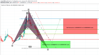 Fetch.ai (FET) With Bitcoin Pair Is Forming Bullish Shark For Upto 168% Big Bullish Move Soon
