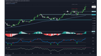BTC Daily Technical Analysis: Signs of a Short-Term bullish Reversal & The Start of a Short Squeeze!