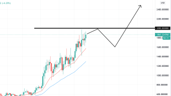ETH/BTC Pointing to a Big Push Up? (ETH 2/15/21 Forecast)