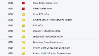 Technical analysis of the currency and gold market