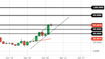 Ethereum Monthly Price Forecast (January) - Setting Up for a MASSIVE Breakout