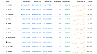 One Thing in Crypto World Rises - And it is a Bad News