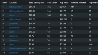 For years, the BuildaWhaleScam BuildaWhaleFarm have festered in the shadows of Hive—a coordinated scheme where influence is bought, votes are weaponized, and rewards are siphoned by insiders while newcomers are left chasing ghosts.