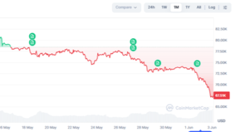 Bitcoin is down