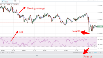 EUR/USD trading tip using RSI and moving average