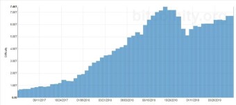 Bitcoin complexity at maximum