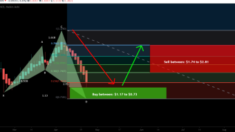 pNetwork (PNT) formed bullish Shark for upto 284% big rally