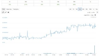 Bravo Coin increased 320% in the last 30 days