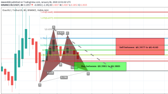 iExec RLC (RLC) Coin Has Formed Bullish Gartley Pattern And Giving Very Good Long Opportunity On Short Term 8hr Chart
