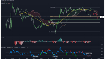 BTC Daily Technical Analysis: TOTAL3 Vs BTC: To know when the alts will perform the Super Bitcoin?