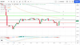 Bitcoin Price Prediction – Support Levels In Play As Bitcoin Struggles To Return To $50K