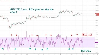 Efficiency of the RSI indicator as unique trading tool on BTC/USDT pair