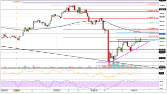 Bitcoin Above $7000 - What Now?