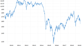 Trading Oil prices with Bitcoin