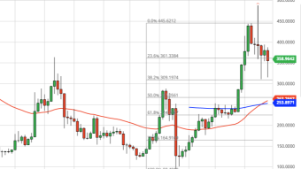 Ethereum Weekly Price Forecast (10/4/20) - One Step Back, Three Steps Forward
