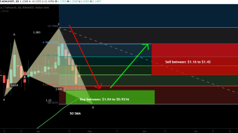 Cardano (ADA) formed bullish Shark for upto 54% rally