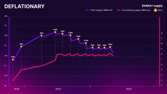 SWEAT Economy: Maintaining Deflation Since July 2023