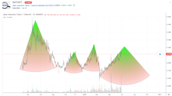 Basic Attention Token / TetherUS (BINANCE:BATUSDT)