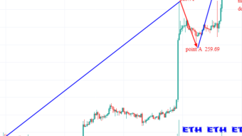 weekly ethereum price analysis based on traders behaviour
