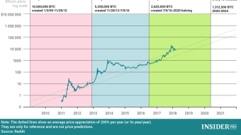 So what happens after the halving?