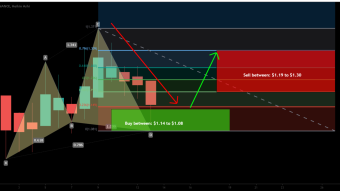 Conflux Network (CFX) formed bullish Cypher for bullish move